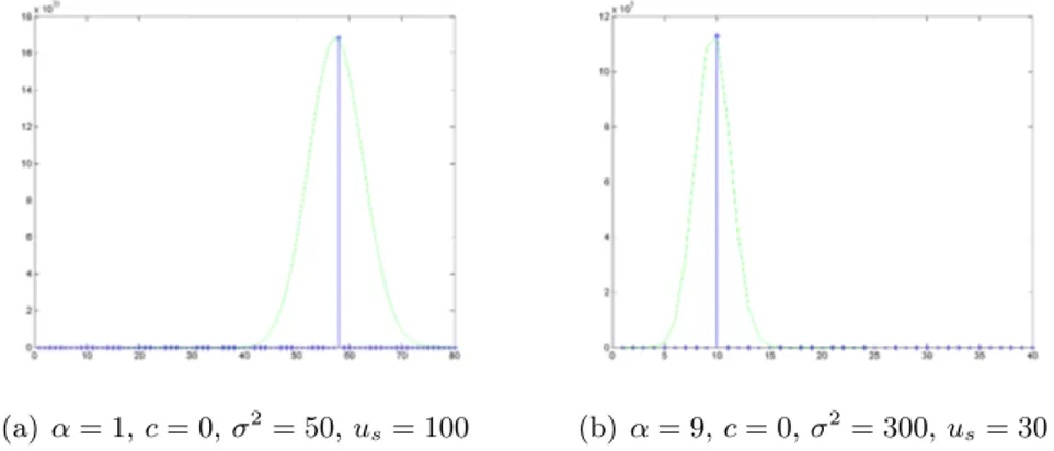 Figure 3.1: The value q s,t ∗ as an approximation to the maximizer of function Π s,t (θ, d, ·).