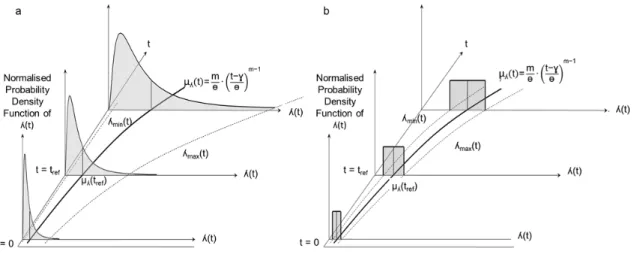 Figure 2: Illustration of the time propagation of the probability distribution of an event (a: Lognormal  distribution, b: uniform distribution) 