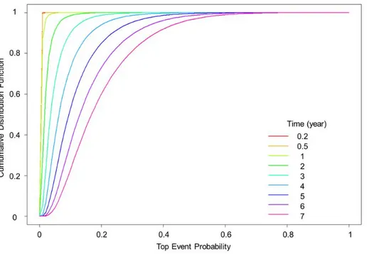 Figure 4: Probability distribution of the probability of occurrence of the top event 