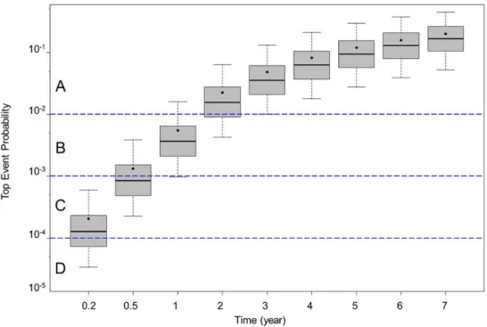 Figure 5: Boxplot representation of the time variation of the probability of occurrence of the top event 