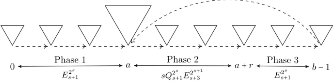 Figure 7: An illustration of the three phases of M a←b built from a good model.