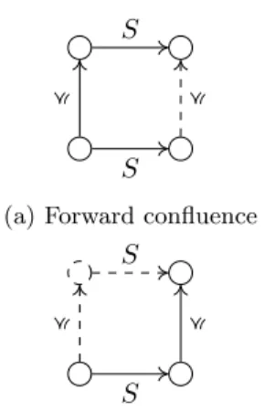 Figure 1: On a dynamic poset the above diagrams can always be completed if S is forward or backward confluent, respectively