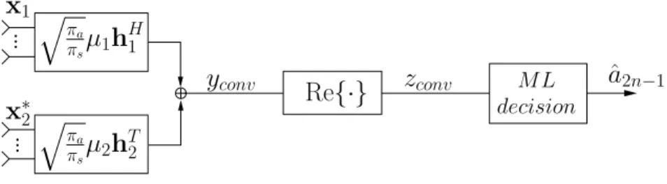 Figure 3.5: Scheme of the Conventional Alamouti receiver (CONV)