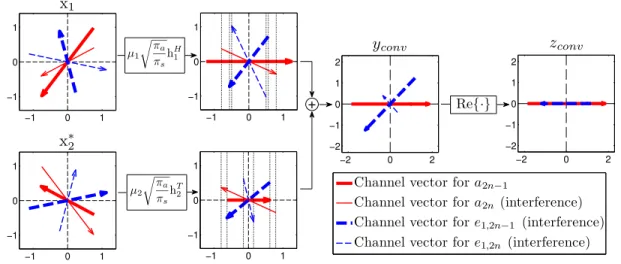 Figure 3.6: Constellations variation inside CONV receiver