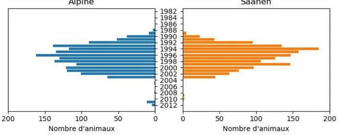 Figure 9. Nombre de génotypages caséine  α s1  selon la race et l’année de naissance des animaux pour les femelles 