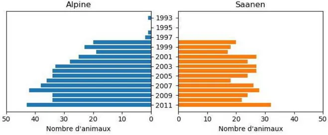 Figure 14. Nombre de génotypages DGAT1 des mâles  selon la race et l’année de naissance 