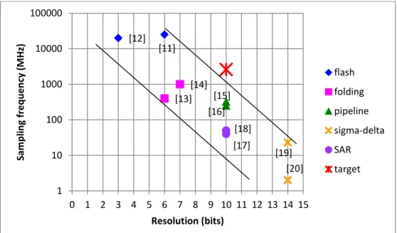 Fig. 2 - Exemple  d’état de l’art des CANs 