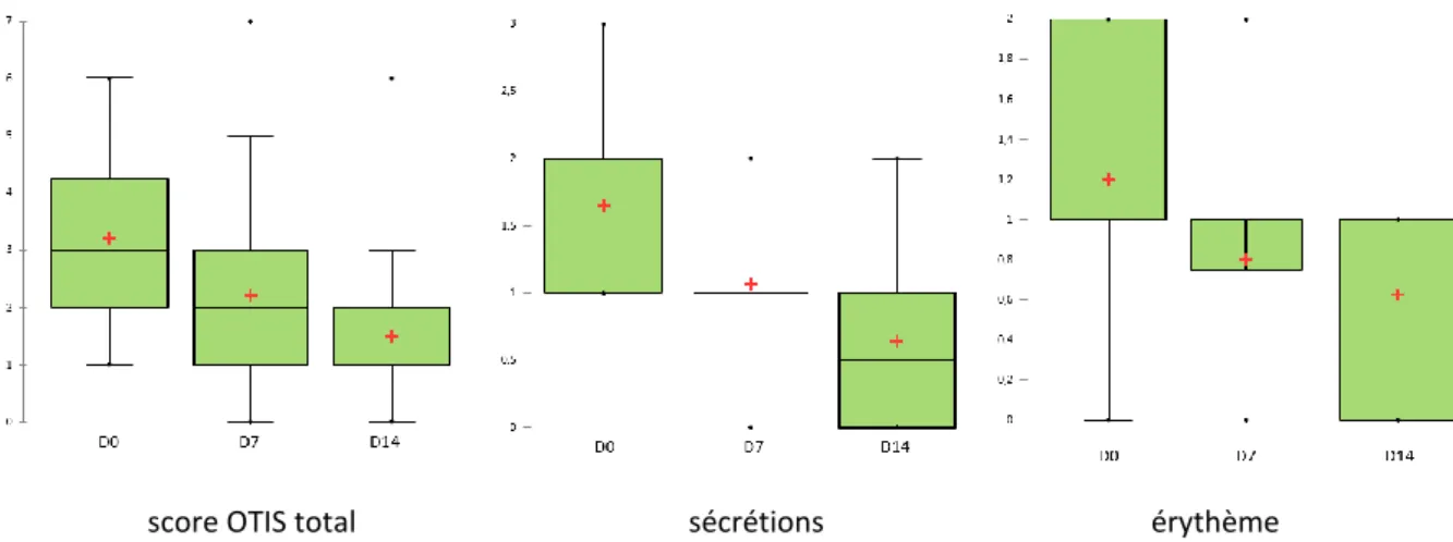 Figure 7 : Évolution du score OTIS-3 durant l’étude, schématisée par des box-plots. La valeur centrale du  graphique est la médiane, les bords du rectangle sont les 1 er  et 3 ème  quartiles, les extrémités des moustaches 