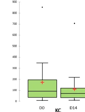 Figure 10 : Évolution des concentrations en IL-8 et en keratinocyte-derived chemokine (KC)-like testées sur la  paroi du conduit auditif durant l’étude, schématisée par des box-plots