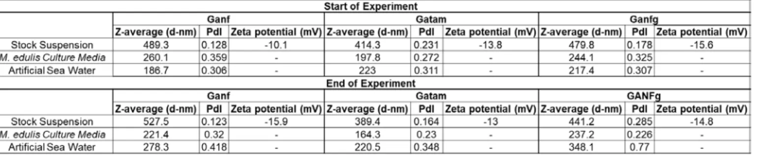 Table 2: DLS results measured in stock suspension, cell culture media and ASW at the start of the  experiment and at the end