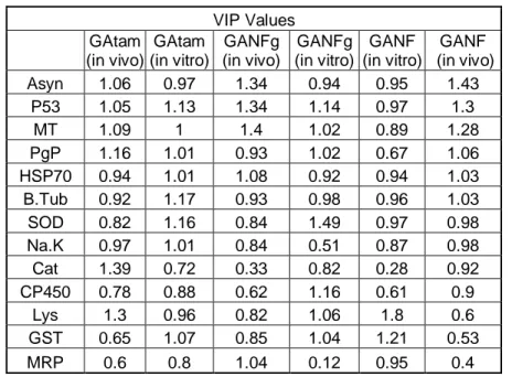 Table 5: VIP values of genes expression for each exposure condition to CNFs.  VIP values below 0.8 were  removed from the analysis