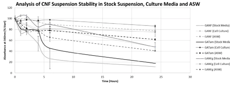 Figure 3: Optical density (340nm) as an approximation of suspension stability of the CNFs in the stock  suspensions, cell culture media and in ASW over 24 hours