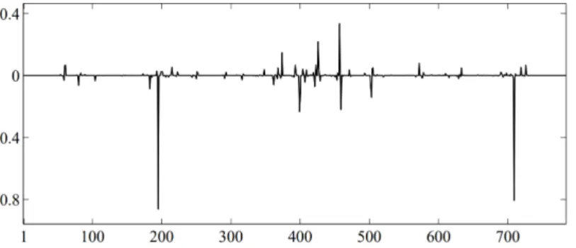 Figure 1.2: Sparse seismic signal [ Repetti et al. , 2015 ]
