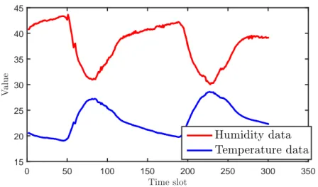 Figure 2.3: First sensor humidity and temperature readings over 300 time slots.