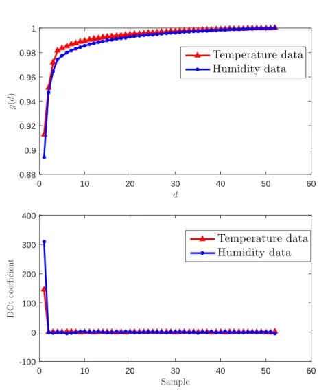 Figure 2.4: From top to bottom: low rank feature - sparsity of DCT of all sensors’ readings at the first time slot.
