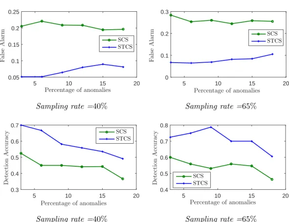 Figure 2.5: Anomaly detection performance on the Intel the humidity data.