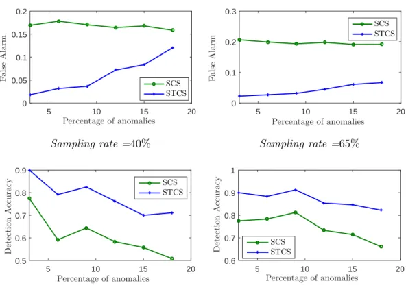 Figure 2.6: Anomaly detection performance on the Intel temperature data.