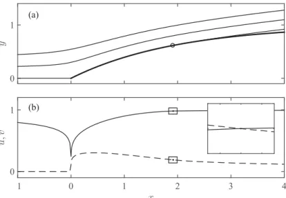 FIG. 3. (a) Streamlines and (b) u and v along the streamline ψ = 0 for the same exponential profile as in Fig