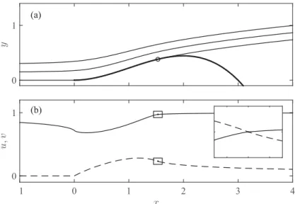 FIG. 4. (a) Streamlines over the smooth polynomial obstacle h/
 = (x/
) 2 − (x/
) 3 with 
 = 3: The