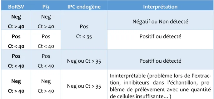 Tableau 3. Différents résultats obtenus pour les échantillons (ENP), kit 2 (d'après le manuel  d'utilisation Bio-sellal) 