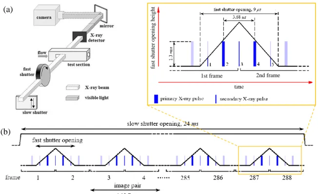 Figure 3.4. (a) Diagram showing light path of X-ray imaging system at the APS (from Khlifa  et  al
