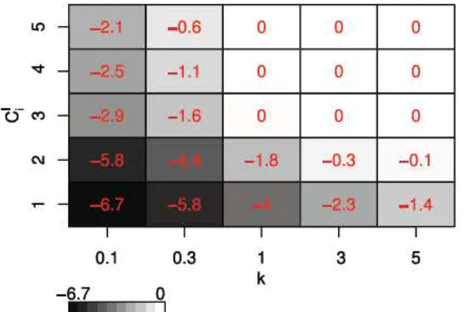 Fig.  8.  Performance  of  adjusted-quality  inspections  for  fixed  maintenance  policy : Ll12 as a  function of k (shape parameter of  the inspection cost function)  and  c/  (cost of the low quality inspection)  - With  Cd  =  25,  Cc  =  100,  cP  =  