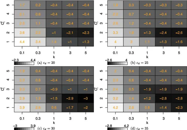 Fig .  10 .  Comparison  of  Policy P2 and Policy P3:  d 23  as a function of  k  (shape parameter of the inspection cost function)  and  c/  (cost of the low quality inspection)  -