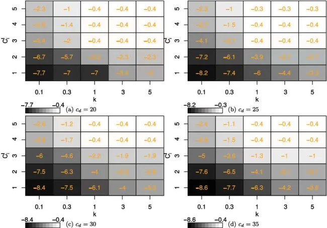 Fig .  12 .  Comparison of Policy P and Policy Pl: d14 as  a  function of  k (shape parameter of the inspection cost function) and  c/  (cost of the low quality inspection)  -