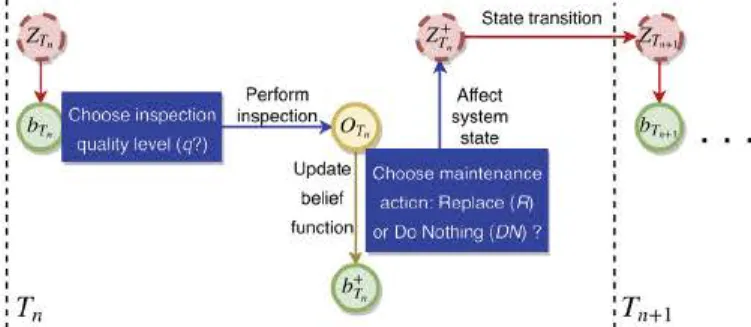 Fig .  1.  Illustration of POMDP-based inspection and maintenance process 