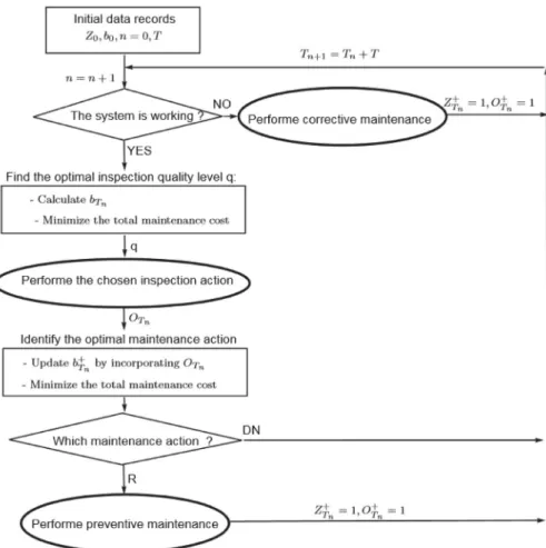 Fig. 3 illustrates the decision process for inspection and main tenance decision making.