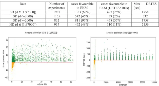 Figure  1  shows  the  percent  of  execution  time gained  by  the  extended  version  compared  to  the  standard k-means: from 3.15 GB of data, the extended  k-means  is  almost  always  favourable  up  to  30  % faster