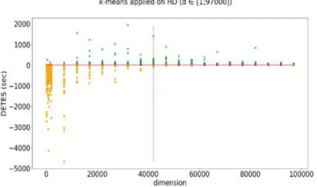 Figure  4:  Time  gained  (%)  by  the  EKM  compared  to  the  standard version as a function of HD dimension.