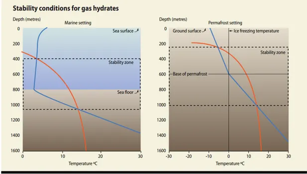 Figure 1.2: Phase equilibrium of MHs in marine and permafrost conditions ( Beaudoin et al., 2014 ).