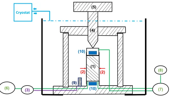 Figure 3.2: Schematic diagram of the experimental setup. (1): sample; (2): displacement sensor; (3): volume/pressure controller to control confining pressure; (4): piston; (5): force transducer; (6): pressure transducer connected to gas flowmeter for metha