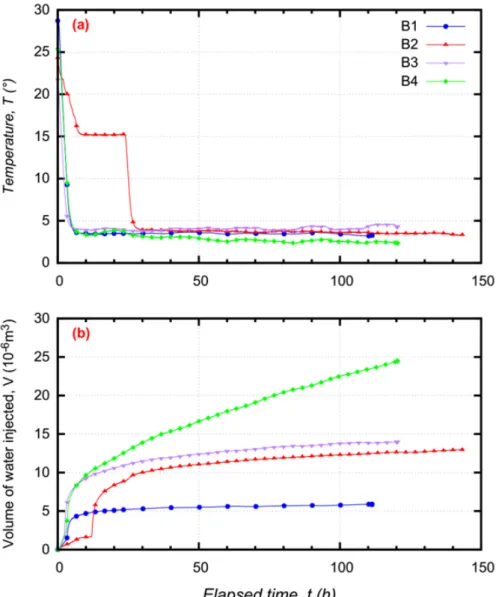 Figure 3.15: Temperature and volume of injected water versus elapsed time during hydrate reformation.