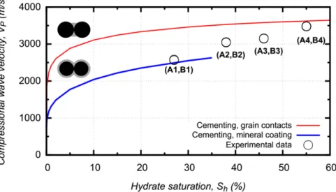 Figure 3.17: Comparison between experiments and Dvorkin’s model of compressional wave velocity dependence on methane hydrate saturation in gas-saturated media.