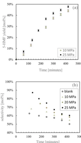 Figure 2. Dehydration of D -fructose at 150 °C in CO 2 −water two-