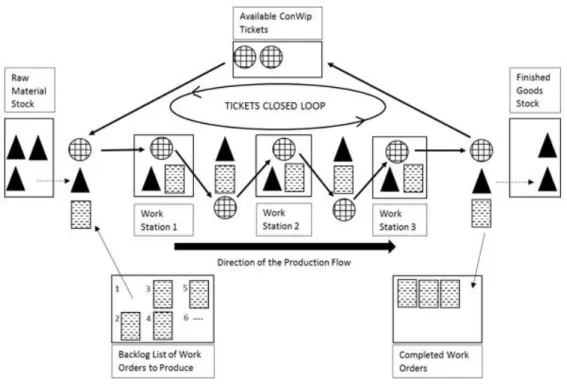Figure 3. Principe du ConWip 