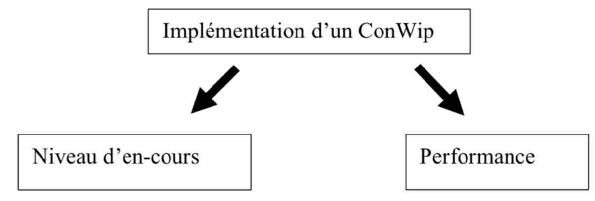 Figure 7. Facteurs d’implémentation d’un ConWip 