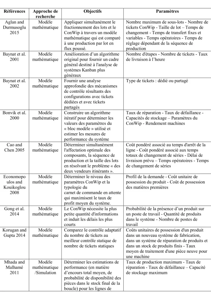 Tableau 5. Vue d'ensemble des documents référencés utilisant des modèles  mathématiques 
