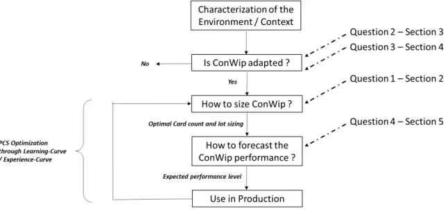Figure 9. Schéma de prise de décision et de mise en œuvre du ConWip 