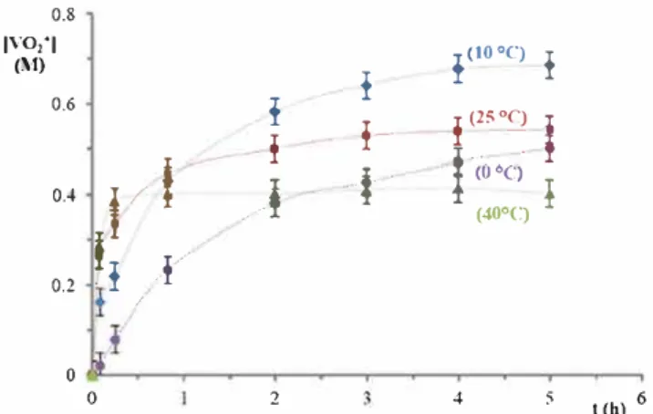 Fig. 11. Temporal evolution of the VO2 concentration  (  released by the dissolution of 