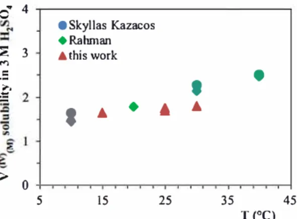 Fig.  5.  lnOuence  of temperature  on  the  solubility  of v< 1 v > . Triangles:  this work; 