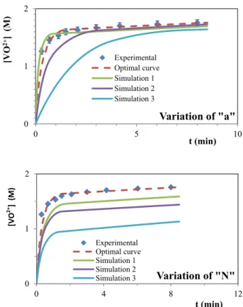 Fig. 6 shows two examples of the iterative determination, at 30 °C, of the optimal value of two parameters (the constant ‘‘a” in the Leveque equation and the percentage of each particle size range which directly affects the number of total particles N of e