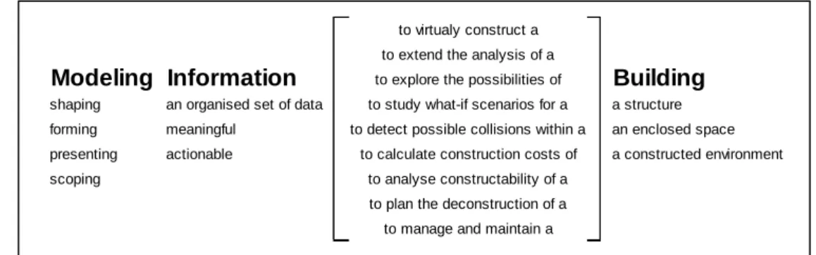 Figure 2 : Synthèse des connotations des termes Building Information Modeling selon  Succar 