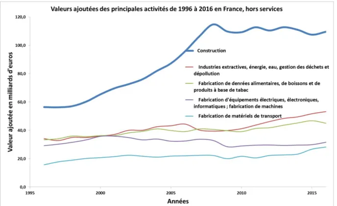 Figure 6 : Importance de différents secteurs de l’industrie dans l’économie française                                                   