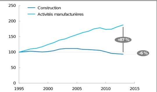 Figure 7 : Indice de productivité du travail en construction et activités manufacturières  selon McKinsey 