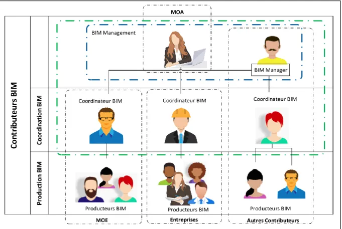 Figure 16 : Répartition des rôles et fonctionnement des équipes au sein   d’un projet collaboratif BIM inspiré de Mediaconstruct 