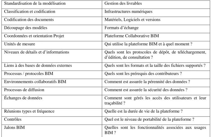 Tableau 6 : Synthèse des données que doivent expliciter ou aborder   les Conventions BIM (Mediaconstruct) 