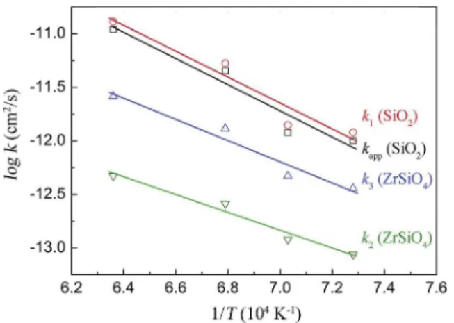 Fig. 11. Arrhenius plots of the rate constants k 1, k app, k 2 and k 3 for the YSZ-MoSi 2 (B)